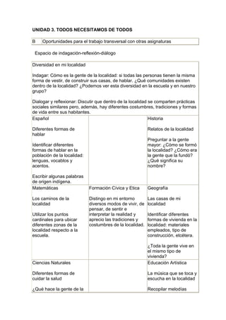 UNIDAD 3. TODOS NECESITAMOS DE TODOS

B    Oportunidades para el trabajo transversal con otras asignaturas

 Espacio de indagación-reflexión-diálogo

Diversidad en mi localidad

Indagar: Cómo es la gente de la localidad: si todas las personas tienen la misma
forma de vestir, de construir sus casas, de hablar. ¿Qué comunidades existen
dentro de la localidad? ¿Podemos ver esta diversidad en la escuela y en nuestro
grupo?

Dialogar y reflexionar: Discutir que dentro de la localidad se comparten prácticas
sociales similares pero, además, hay diferentes costumbres, tradiciones y formas
de vida entre sus habitantes.
Español                                                     Historia

Diferentes formas de                                       Relatos de la localidad
hablar
                                                           Preguntar a la gente
Identificar diferentes                                     mayor: ¿Cómo se formó
formas de hablar en la                                     la localidad? ¿Cómo era
población de la localidad:                                 la gente que la fundó?
lenguas, vocablos y                                        ¿Qué significa su
acentos.                                                   nombre?

Escribir algunas palabras
de origen indígena.
Matemáticas                  Formación Cívica y Etica      Geografía

Los caminos de la            Distingo en mi entorno        Las casas de mi
localidad                    diversos modos de vivir, de   localidad
                             pensar, de sentir e
Utilizar los puntos          interpretar la realidad y     Identificar diferentes
cardinales para ubicar       aprecio las tradiciones y     formas de vivienda en la
diferentes zonas de la       costumbres de la localidad.   localidad: materiales
localidad respecto a la                                    empleados, tipo de
escuela.                                                   construcción, etcétera.

                                                           ¿Toda la gente vive en
                                                           el mismo tipo de
                                                           vivienda?
Ciencias Naturales                                         Educación Artística

Diferentes formas de                                       La música que se toca y
cuidar la salud                                            escucha en la localidad

¿Qué hace la gente de la                                   Recopilar melodías
 