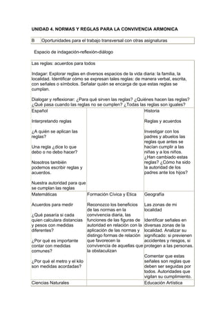 UNIDAD 4. NORMAS Y REGLAS PARA LA CONVIVENCIA ARMONICA

B    Oportunidades para el trabajo transversal con otras asignaturas

 Espacio de indagación-reflexión-diálogo

Las reglas: acuerdos para todos

Indagar: Explorar reglas en diversos espacios de la vida diaria: la familia, la
localidad. Identificar cómo se expresan tales reglas: de manera verbal, escrita,
con señales o símbolos. Señalar quién se encarga de que estas reglas se
cumplan.

Dialogar y reflexionar: ¿Para qué sirven las reglas? ¿Quiénes hacen las reglas?
¿Qué pasa cuando las reglas no se cumplen? ¿Todas las reglas son iguales?
Español                                                  Historia

Interpretando reglas                                      Reglas y acuerdos

¿A quién se aplican las                                   Investigar con los
reglas?                                                   padres y abuelos las
                                                          reglas que antes se
Una regla ¿dice lo que                                    hacían cumplir a las
debo o no debo hacer?                                     niñas y a los niños.
                                                          ¿Han cambiado estas
Nosotros también                                          reglas? ¿Cómo ha sido
podemos escribir reglas y                                 la autoridad de los
acuerdos.                                                 padres ante los hijos?

Nuestra autoridad para que
se cumplan las reglas
Matemáticas                Formación Cívica y Etica       Geografía

Acuerdos para medir         Reconozco los beneficios Las zonas de mi
                            de las normas en la          localidad
¿Qué pasaría si cada        convivencia diaria, las
quien calculara distancias funciones de las figuras de Identificar señales en
y pesos con medidas         autoridad en relación con la diversas zonas de la
diferentes?                 aplicación de las normas y localidad. Analizar su
                            distingo formas de relación significado: si previenen
¿Por qué es importante      que favorecen la             accidentes y riesgos, si
contar con medidas          convivencia de aquellas que protegen a las personas.
comunes?                    la obstaculizan
                                                         Comentar que estas
¿Por qué el metro y el kilo                              señales son reglas que
son medidas acordadas?                                   deben ser seguidas por
                                                         todos. Autoridades que
                                                         vigilan su cumplimiento.
Ciencias Naturales                                       Educación Artística
 