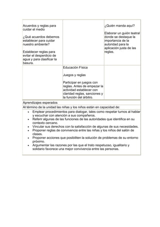 Acuerdos y reglas para                                     ¿Quién manda aquí?
cuidar el medio
                                                           Elaborar un guión teatral
¿Qué acuerdos debemos                                      donde se destaque la
establecer para cuidar                                     importancia de la
nuestro ambiente?                                          autoridad para la
                                                           aplicación justa de las
Establecer reglas para                                     reglas.
evitar el desperdicio de
agua y para clasificar la
basura.
                            Educación Física

                            Juegos y reglas

                            Participar en juegos con
                            reglas. Antes de empezar la
                            actividad establecer con
                            claridad reglas, sanciones y
                            la función del árbitro.
Aprendizajes esperados
Al término de la unidad las niñas y los niños están en capacidad de:
    • Emplear procedimientos para dialogar, tales como respetar turnos al hablar
       y escuchar con atención a sus compañeros.
    • Referir algunas de las funciones de las autoridades que identifica en su
       contexto cercano.
    • Vincular sus derechos con la satisfacción de algunas de sus necesidades.
    • Proponer reglas de convivencia entre las niñas y los niños del salón de
       clases.
    • Proponer acciones que posibiliten la solución de problemas de su entorno
       próximo.
    • Argumentar las razones por las que el trato respetuoso, igualitario y
       solidario favorece una mejor convivencia entre las personas.
 