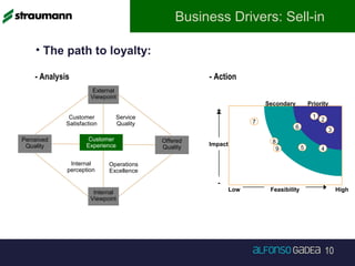 • The path to loyalty:
10
Business Drivers: Sell-in
+
-
Low Feasibility
Impact
Secondary Priority
9
8
1
2
3
45
7
6
High
Customer
Satisfaction
Operations
Excellence
Service
Quality
Internal
perception
Internal
Viewpoint
External
Viewpoint
Perceived
Quality
Offered
Quality
Customer
Experience
- Analysis - Action
 