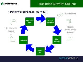 15
Business Drivers: Sell-out
• Patient’s purchase journey:
Brand
awareness
Brand
awareness
First
visit
First
visit
After-sales
care
After-sales
care
TreatmentTreatment
First
contact
First
contact
Google
Social media
Friends
…
Social media
Friends
…
Brand comms
 