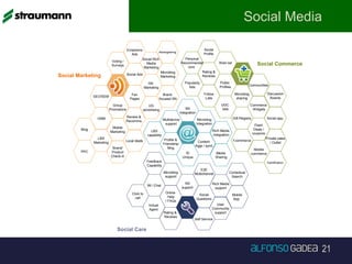 21
Social Media
Content
Aggr./ synd.
Web
Enabler
Microblog
Integration
SN
Integration
Multidevice
support
ID
Unique
Profile &
Friendship
Mng.
LBS
capability
E2E
Multichannel
SN
support
Microblog
support
IM / Chat
Social
Questions
Feedback
Capability
Rich Media
Integration
Online
Help
/ FAQs
Media
Sharing
Rich Media
support
Contextual
Search
Social Care
Mobile
App.
User
Community
support
Virtual
Agent
Click to
call
Rating &
Reviews
Self Service
Social Marketing
Review &
Recomms.
SN
Marketing
Microblog
Marketing
Brand
focused SN
Group
Promotions
Social Ads
UG
advertising
LBS
Marketing
Fan
Pages
Brand/
Product
Check-in
ORM
Social Rich
Media
Marketing
Email/sms
Ads
Mobile
Marketing
Advergaming
SEO/SEM
PPC
Blog
Local deals
Voting /
Surveys
f-commerce
Commerce
Widgets
Rating &
Reviews
Public
Profiles
Gift Registry
UGC
lists
Follow
Lists
Flash
Deals /
coupons
Popularity
lists
Microblog
sharing
Social Commerce
Communities
Wish list
Personal
Recommendat
ions
Discussion
Boards
Social app.
Private sales
/ Outlet
Mobile
commerce
Social
Profile
Gamification
 