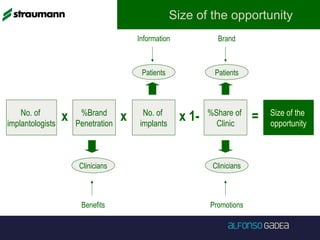 Size of the opportunity
No. of
implantologists
No. of
implants
%Share of
Clinic
Size of the
opportunity
x x 1- =%Brand
Penetration
x
Brand
Patients
Information
Patients
Benefits
Clinicians
Promotions
Clinicians
 