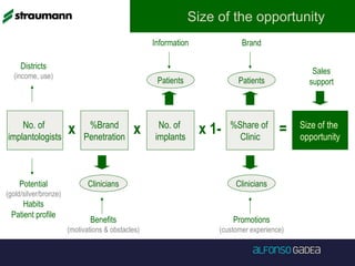 Size of the opportunity
No. of
implantologists
No. of
implants
%Share of
Clinic
Size of the
opportunity
x x 1- =%Brand
Penetration
x
Brand
Patients
Information
Patients
Benefits
(motivations & obstacles)
Clinicians
Promotions
(customer experience)
CliniciansPotential
(gold/silver/bronze)
Habits
Patient profile
Districts
(income, use)
Sales
support
 
