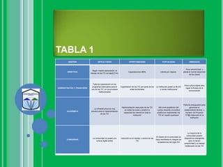 TABLA 1
GESTIÓN DIFICULTADES OPORTUNIDADES FORTALEZAS AMENAZAS
DIRECTIVA
Según nuestra apreciación, el
manejo de las TIC es bajo(2.014).
Capacitaciones MEN. Interés por mejorar.
Poca conectividad y
afecta el normal desarrollo
de las clases
ADMINISTRATIVA Y FINANCIERA
Falta de capacitación en los
programas adecuados para el
uso de las TIC en los procesos
institucionales
Capacitación de las TIC por parte de los
entes territoriales
La institución posee un BLOG
y correo institucional
Poca cultura digital para
lograr la fluidez de la
comunicación
ACADÉMICA
La infraestructura es muy
precaria para la implementación
de las TIC
Implementación adecuada de las TIC
en todas las aulas y ampliar la
capacidad de internet en toda la
institución
Alto nivel académico del
cuerpo docente y la actitud
positiva en implementar las
TIC en nuestro quehacer
Falta de presupuesto para
garantizar el
sostenimiento técnico y
humano del Proyecto
TIT@ instaurado en la
institución
COMUNIDAD
La comunidad no posee una
cultura digital sólida
Inducción en el manejo y control de las
TIC
El interés de la comunidad se
hace manifiesta en integrar las
competencias del siglo XXI
La mayoría de la
comunidad poseen
dispositivos inteligentes
pero no tienen
conectividad y el manejo
inadecuado de las TIC
 