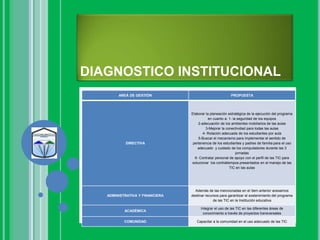 DIAGNOSTICO INSTITUCIONAL
AREÁ DE GESTIÓN PROPUESTA
DIRECTIVA
Elaborar la planeación estratégica de la ejecución del programa
en cuanto a: 1- la seguridad de los equipos
2-adecuación de los ambientes mobiliarios de las aulas
3-Mejorar la conectividad para todas las aulas
4- Rotación adecuada de los estudiantes por aula
5-Buscar el mecanismo para implementar el sentido de
pertenencia de los estudiantes y padres de familia para el uso
adecuado y cuidado de los computadores durante las 3
jornadas
6- Contratar personal de apoyo con el perfil de las TIC para
solucionar los contratiempos presentados en el manejo de las
TIC en las aulas
ADMINISTRATIVA Y FINANCIERA
Además de las mencionadas en el ítem anterior anexamos
destinar recursos para garantizar el sostenimiento del programa
de las TIC en la Institución educativa
ACADÉMICA
Integrar el uso de las TIC en las diferentes áreas de
conocimiento a través de proyectos transversales
COMUNIDAD Capacitar a la comunidad en el uso adecuado de las TIC
 