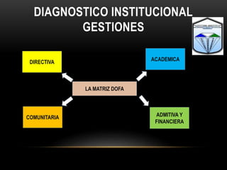 DIAGNOSTICO INSTITUCIONAL
GESTIONES
DIRECTIVA
ADMITIVA Y
FINANCIERA
COMUNITARIA
ACADEMICA
LA MATRIZ DOFA
 