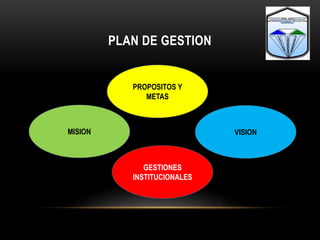 PLAN DE GESTION
MISION
PROPOSITOS Y
METAS
GESTIONES
INSTITUCIONALES
VISION
 