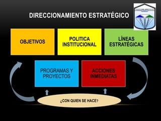 DIRECCIONAMIENTO ESTRATÉGICO
OBJETIVOS
POLITICA
INSTITUCIONAL
LÍNEAS
ESTRATÉGICAS
PROGRAMAS Y
PROYECTOS
ACCIONES
INMEDIATAS
¿CON QUIEN SE HACE?
 