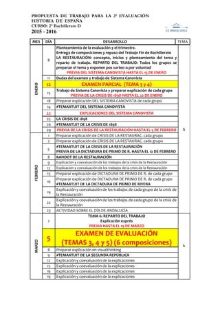 PROPUESTA DE TRABAJO PARA LA 2ª EVALUACIÓN
HISTORIA DE ESPAÑA
CURSO: 2º Bachillerato D
2015 - 2016
ENERO
8
Planteamiento de la evaluación y el trimestre.
Entrega de composiciones y repaso del Trabajo Fin de Bachillerato
LA RESTAURACIÓN: concepto, inicios y planteamiento del tema y
reparto de trabajo. REPARTO DEL TRABAJO: Todos los grupos se
preparan el tema y exponen pos sorteo o por voluntad
PREVIA DEL SISTEMA CANOVISTA HASTA EL 15 DE ENERO
5
11 Dudas del examen y trabajo de Sistema Canovista
12 EXAMEN PARCIAL (TEMA 3 y 4)
15
Trabajo de Sistema Canovista y preparar explicación de cada grupo
PREVIA DE LA CRISIS DE 1898 HASTA EL 22 DE ENERO
18 Preparar explicación DEL SISTEMA CANOVISTA de cada grupo
19 #TEMAXTUIT DEL SISTEMA CANOVISTA
22 EXPLICACIONES DEL SISTEMA CANOVISTA
25 LA CRISIS DE 1898
26 #TEMAXTUIT DE LA CRISIS DE 1898
29 PREVIA DE LA CRISIS DE LA RESTAURACIÓN HASTA EL 5 DE FEBRERO
FEBRERO
1 Preparar explicación de CRISIS DE LA RESTAURAC. cada grupo
2 Preparar explicación de CRISIS DE LA RESTAURAC. cada grupo
5
#TEMAXTUIT DE LA CRISIS DE LA RESTAURACIÓN
PREVIA DE LA DICTADURA DE PRIMO DE R. HASTA EL 12 DE FEBRERO
8 KAHOOT DE LA RESTAURACIÓN
9 Explicación y coevaluación de los trabajos de la crisis de la Restauración
12 Explicación y coevaluación de los trabajos de la crisis de la Restauración
15 Preparar explicación de DICTADURA DE PRIMO DE R. de cada grupo
16
Preparar explicación de DICTADURA DE PRIMO DE R. de cada grupo
#TEMAXTUIT DE LA DICTADURA DE PRIMO DE RIVERA
19
Explicación y coevaluación de los trabajos de cada grupo de la crisis de
la Restauración
22
Explicación y coevaluación de los trabajos de cada grupo de la crisis de
la Restauración
23 ACTIVIDAD SOBRE EL DÍA DE ANDALUCÍA
MARZO
2
TEMA 6: REPARTO DEL TRABAJO
Explicación exprés
PREVIA HASTA EL 19 DE MARZO
6
5
EXAMEN DE EVALUACIÓN
(TEMAS 3, 4 y 5) (6 composiciones)
8 Preparar explicación en visualthinking
9 #TEMAXTUIT DE LA SEGUNDA REPÚBLICA
12 Explicación y coevaluación de la explicaciones
15 Explicación y coevaluación de la explicaciones
16 Explicación y coevaluación de la explicaciones
19 Explicación y coevaluación de la explicaciones
MES DÍA DESARROLLO TEMA
 