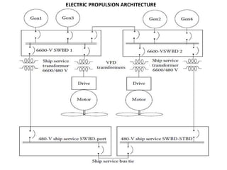 ELECTRIC PROPULSION ARCHITECTURE
 
