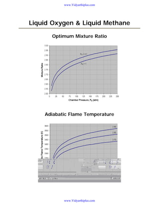 www.Vidyarthiplus.com

Liquid Oxygen & Liquid Methane
Optimum Mixture Ratio

Adiabatic Flame Temperature

www.Vidyarthiplus.com

 