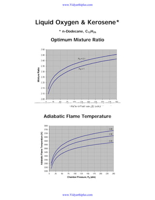 www.Vidyarthiplus.com

Liquid Oxygen & Kerosene*
* n-Dodecane, C12H26

Optimum Mixture Ratio

Adiabatic Flame Temperature

www.Vidyarthiplus.com

 
