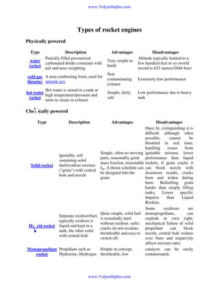 www.Vidyarthiplus.com

Types of rocket engines
Physically powered
Type
water
rocket

Description
Partially filled pressurised
carbonated drinks container with
tail and nose weighting

Advantages
Very simple to
build

Disadvantages
Altitude typically limited to a
few hundred feet or so (world
record is 623 meters/2044 feet)

cold gas A non combusting form, used for
thruster attitude jets

Non
contaminating
exhaust

Extremely low performance

Hot water is stored in a tank at
hot water
high temperature/pressure and
rocket
turns to steam in exhaust

Simple, fairly
safe

Low performance due to heavy
tank

Chemically powered
Type

Description

Advantages

Disadvantages
Once lit, extinguishing it is
difficult although often
possible,
cannot
be
throttled in real time;
handling
issues
from
Simple, often no moving ignitable mixture, lower
Ignitable, self
parts, reasonably good performance than liquid
sustaining solid
mass fraction, reasonable rockets, if grain cracks it
Solid rocket fuel/oxidiser mixture
I . A thrust schedule can can block nozzle with
("grain") with central sp
be designed into the
disastrous results, cracks
hole and nozzle
grain.
burn and widen during
burn. Refuelling grain
harder than simply filling
tanks,
Lower
specific
Impulse
than
Liquid
Rockets.
Some
oxidisers
are
Quite simple, solid fuel monopropellants,
can
Separate oxidiser/fuel,
is essentially inert
explode in own right;
typically oxidiser is
without oxidiser, safer; mechanical failure of solid
Hybrid rocket liquid and kept in a
cracks do not escalate, propellant
can
block
tank, the other solid
throttleable and easy to nozzle, central hole widens
with central hole
switch off.
over burn and negatively
affects mixture ratio.
Simple in concept,
catalysts can be easily
Monopropellant Propellant such as
Hydrazine, Hydrogen throttleable, low
contaminated,
rocket

www.Vidyarthiplus.com

 