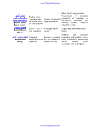 www.Vidyarthiplus.com

below Earth's magnetosphere.
Containment
of
antimatter,
Antimatter
Nuclear pulse
production of antimatter in
catalyzed nuclear
propulsion with Smaller sized vehicle
macroscopic
quantities
isn't
pulse propulsion
antimatter assist might be possible
currently feasible. Theoretical
(fission and/or
for smaller bombs
only at this point.
fusion energy)
Fusion rocket
Fusion is used to Very high exhaust
Largely beyond current state of
(nuclear fusion
heat propellant
velocity
the art.
energy)
Problems
with
antimatter
Extremely energetic, production and handling; energy
Antimatter rocket Antimatter
annihilation heats very high theoretical losses in neutrinos, gamma rays,
(annihilation
propellant
exhaust velocity
muons;
thermal
issues.
energy)
Theoretical only at this point

www.Vidyarthiplus.com

 