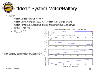 “ Ideal” System Motor/Battery Dash Motor Voltage input: 13.0 V  Motor Current input:  58.3 A*  (Motor Max Surge 65 A) Motor RPM: 53,500 RPM (Motor Maximum 60,000 RPM) Motor   : 92.6% M tip,prop  < 0.6 * Max battery continuous output: 50 A 