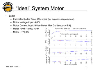 “ Ideal” System Motor Loiter Estimated Loiter Time: 49.4 mins (far exceeds requirement) Motor Voltage input: 4.6 V  Motor Current input: 9.8 A (Motor Max Continuous 45 A) Motor RPM: 18,900 RPM  Motor   : 79.0% 