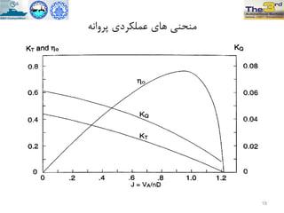 ًِ‫پزٍا‬ ‫عولکزدي‬ ‫ّاي‬ ‫هٌحٌی‬
19
 
