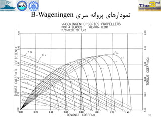 ‫سزي‬ ًِ‫پزٍا‬ ‫ًوَدارّاي‬B-Wageningen
33
 