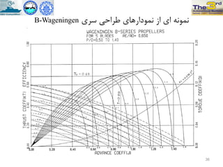 ‫سزي‬ ‫طزاحی‬ ‫ًوَدارّاي‬ ‫اس‬ ‫اي‬ ًَِ‫ًو‬B-Wageningen
36
 