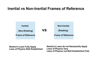 Inertial vs Non-Inertial Frames of Reference
Inertial
Frame of Reference
Non-Inertial
(Rotating)
Frame of Reference
vs
Newton's Laws Fully Apply
Laws of Physics Well Established
Newton's Laws do not Necessarily Apply
Laws of Physics Vary
Laws of Physics not Well Established (Yet)
(Non-Rotating)
 