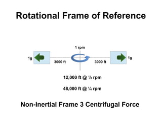 Rotational Frame of Reference
Non-Inertial Frame 3 Centrifugal Force
3000 ft 3000 ft
1 rpm
1g1g
12,000 ft @ ½ rpm
48,000 ft @ ¼ rpm
 