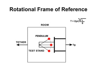 Rotational Frame of Reference
ROOM
TETHER
TEST STAND
PENDULUM
1g
T = 2(pi) L
g
 