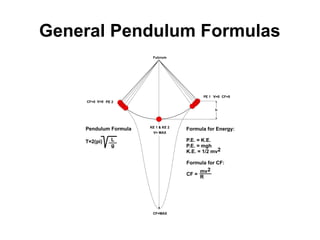 General Pendulum Formulas
2
 