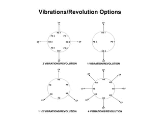 Vibrations/Revolution Options
 