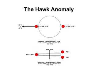 The Hawk Anomaly
 
