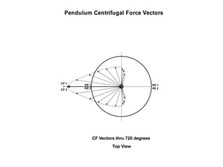 PE 1
PE 2
CF Vectors thru 720 degrees
Top View
Pendulum Centrifugal Force Vectors
KE 1
KE 2
CF 1
+
CF 2
 