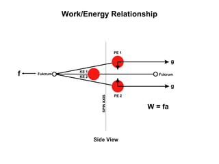 g
g
FulcrumFulcrum
PE 1
PE 2
KE 2
KE 1
SPINAXIS
Side View
Work/Energy Relationship
W = fa
f
 