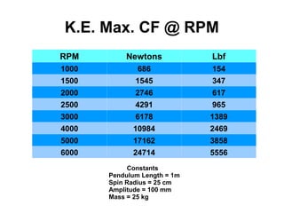 K.E. Max. CF @ RPM
RPM Newtons Lbf
1000 686 154
1500 1545 347
2000 2746 617
2500 4291 965
3000 6178 1389
4000 10984 2469
5000 17162 3858
6000 24714 5556
Constants
Pendulum Length = 1m
Spin Radius = 25 cm
Amplitude = 100 mm
Mass = 25 kg
 