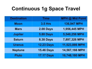 Continuous 1g Space Travel
Destination Time MPH @ Mid Point
Moon 3.5 Hrs 136,947 MPH
Mars 2.08 Days 1,956,445 MPH
Jupiter 5.88 Days 5,540,258 MPH
Saturn 8.38 Days 7,897,326 MPH
Uranus 12.23 Days 11,523,886 MPH
Neptune 15.46 Days 14,567,166 MPH
Pluto 17.17 Days 16,748,180 MPH
 