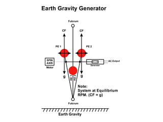 g g
Fulcrum
Fulcrum
PE 1 PE 2
KE2
KE1
SPIN
AXIS
Earth Gravity
Earth Gravity Generator
AC Output
Generator
CF CF
Note:
System at Equilibrium
RPM. (CF = g)
Motor
 