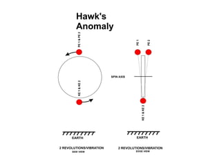 Hawk's
Anomaly
 