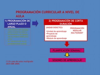 PROGRAMACIÓN CURRICULAR A NIVEL DE
           AULA
1) PROGRAMACIÓN DE                  2) PROGRAMACIÓN DE CORTA
   LARGO PLAZO O                            DURACIÓN
   ANUAL                          UNIDAD DIDÁCTICA         PROGRAMACIÓN
• estimación del tiempo
                                  •Unidad de aprendizaje     MODULAR
  para el año escolar y                                     MULTIGRADO*
• elaboración de títulos          •Proyecto de
  de la unidad didáctica          aprendizaje
  para                            •Módulo de aprendizaje
• la elaboración de la
  programación anual.


                                        PLANIFICACIÓN SEMANAL*



(*) En caso de aulas multigrado
                                        SESIONES DE APRENDIZAJE
(DCN EBR 2009)
 