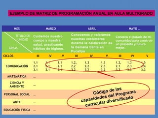 EJEMPLO DE MATRIZ DE PROGRAMACIÓN ANUAL EN AULA MULTIGRADO


         MES                   MARZO                        ABRIL                       MAYO …
                                                 Conocemos y valoramos
         TÍTULO DE   Cuidemos nuestro                                          Conozco el pasado de mi
          UNIDAD     cuerpo y nuestra            nuestras costumbres
                                                                               comunidad para construir
                                                 durante la celebración de
                     salud, practicando                                        un presente y futuro
   ÁREAS             hábitos de higiene.         la Semana Santa en            mejor.
                                                 Pucallpa
CICLOS                   III     IV          V     III          IV         V     III     IV            V

                     1.1       1.1     1.1       1.2,     1.3        1.3       1.2,    1.3       1.5
 COMUNICACIÓN        2.1       2.1     2.1       2.2      2.2        2.3       2.1     2.3       2.4
                     3.1       3.1     3.1       3.2      3.2        3.2       3.3     3.3       3.3

  MATEMÁTICA         …

   CIENCIA Y
                     …
   AMBIENTE
                                                                            las
                                                               Cód  igo de          a
PERSONAL SOCIAL      …
                                                                         el P rogram
                                                                d ades d sificado
     ARTE            …                                   capaci lar diver
                                                           curricu
EDUCACIÓN FISICA     …
 