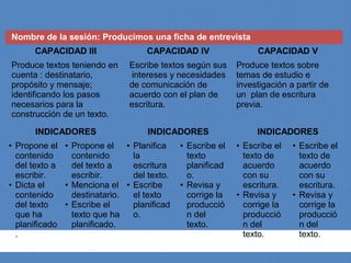 Nombre de la sesión: Producimos una ficha de entrevista
      CAPACIDAD III               CAPACIDAD IV                 CAPACIDAD V
Produce textos teniendo en   Escribe textos según sus     Produce textos sobre
cuenta : destinatario,        intereses y necesidades     temas de estudio e
propósito y mensaje;         de comunicación de           investigación a partir de
identificando los pasos      acuerdo con el plan de       un plan de escritura
necesarios para la           escritura.                   previa.
construcción de un texto.

      INDICADORES                 INDICADORES                  INDICADORES
• Propone el • Propone el • Planifica      • Escribe el   • Escribe el   • Escribe el
  contenido     contenido     la             texto          texto de       texto de
  del texto a   del texto a   escritura      planificad     acuerdo        acuerdo
  escribir.     escribir.     del texto.     o.             con su         con su
• Dicta el    • Menciona el • Escribe      • Revisa y       escritura.     escritura.
  contenido     destinatario. el texto       corrige la   • Revisa y     • Revisa y
  del texto   • Escribe el    planificad     producció      corrige la     corrige la
  que ha        texto que ha  o.             n del          producció      producció
  planificado   planificado.                 texto.         n del          n del
  .                                                         texto.         texto.
 