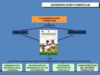 PRIORIZACIÓN DE LACURRICULAR
                                       DIVERSIFICACIÓN PROBLEMÁTICA




                             LA DIVERSIFICACIÓN
                                CURRICULAR

                                 consiste en


        ADECUAR                                          ENRIQUECER




                                    a las


 DEMANDAS DEL        NECESIDADES DE             DIVERSIDAD    CARACTERÍSTICAS
ENTORNO LOCAL      APRENDIZAJE DE LOS          EXISTENTE EN     DEL ENTORNO
  Y REGIONAL          ESTUDIANTES               CADA AULA       PRODUCTIVO
Programa estratégico Logros de aprendizaje al finalizar el III ciclo de la EBR
 