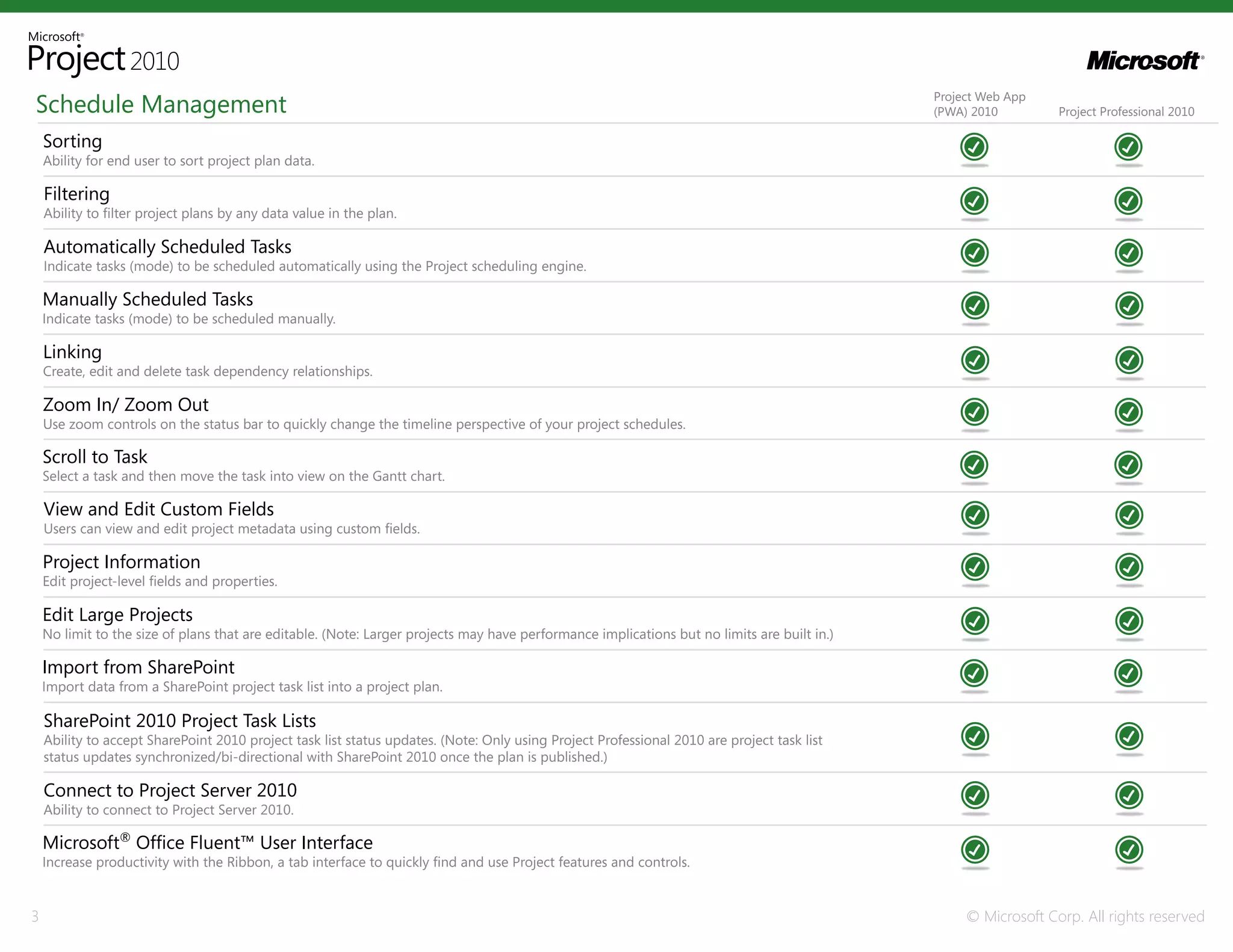Schedule Management                                                                                                                          Project Web App
                                                                                                                                             (PWA) 2010         Project Professional 2010

    Sorting
    Ability for end user to sort project plan data.

    Filtering
    Ability to filter project plans by any data value in the plan.

    Automatically Scheduled Tasks
    Indicate tasks (mode) to be scheduled automatically using the Project scheduling engine.

    Manually Scheduled Tasks
    Indicate tasks (mode) to be scheduled manually.

    Linking
    Create, edit and delete task dependency relationships.

    Zoom In/ Zoom Out
    Use zoom controls on the status bar to quickly change the timeline perspective of your project schedules.

    Scroll to Task
    Select a task and then move the task into view on the Gantt chart.

    View and Edit Custom Fields
    Users can view and edit project metadata using custom fields.

    Project Information
    Edit project-level fields and properties.

    Edit Large Projects
    No limit to the size of plans that are editable. (Note: Larger projects may have performance implications but no limits are built in.)

    Import from SharePoint
    Import data from a SharePoint project task list into a project plan.

    SharePoint 2010 Project Task Lists
    Ability to accept SharePoint 2010 project task list status updates. (Note: Only using Project Professional 2010 are project task list
    status updates synchronized/bi-directional with SharePoint 2010 once the plan is published.)

    Connect to Project Server 2010
    Ability to connect to Project Server 2010.

    Microsoft® Office Fluent™ User Interface
    Increase productivity with the Ribbon, a tab interface to quickly find and use Project features and controls.


3                                                                                                                                                 © Microsoft Corp. All rights reserved
 