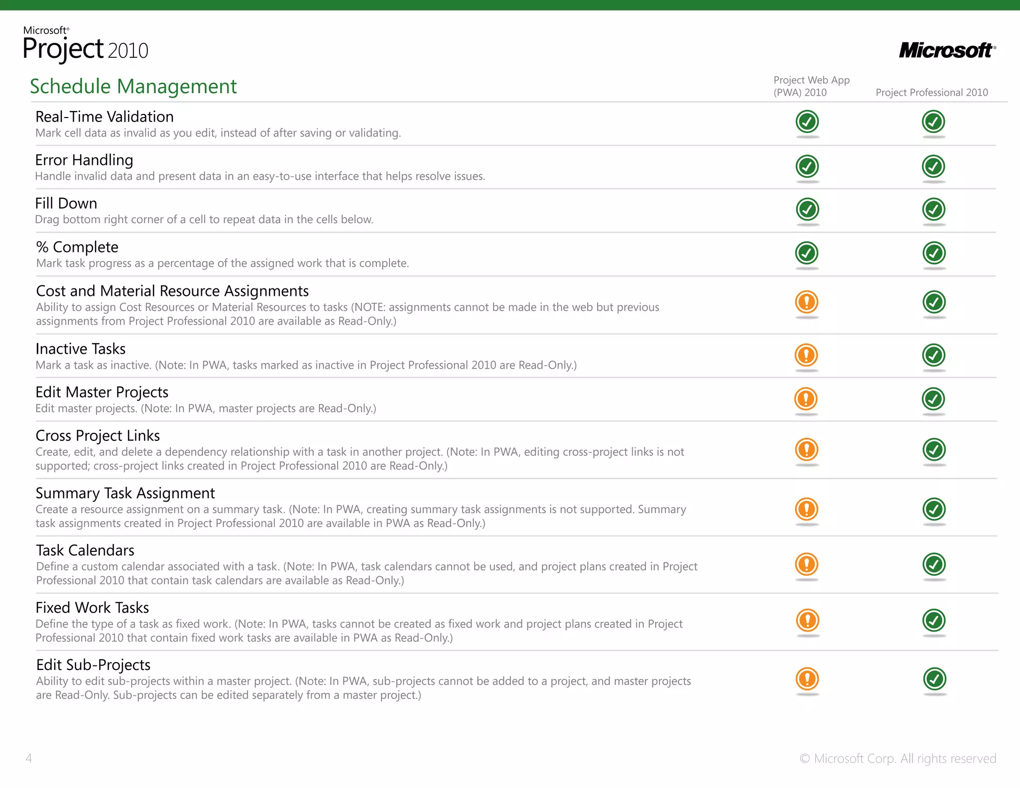 Schedule Management                                                                                                                        Project Web App
                                                                                                                                           (PWA) 2010         Project Professional 2010

    Real-Time Validation
    Mark cell data as invalid as you edit, instead of after saving or validating.

    Error Handling
    Handle invalid data and present data in an easy-to-use interface that helps resolve issues.

    Fill Down
    Drag bottom right corner of a cell to repeat data in the cells below.

    % Complete
    Mark task progress as a percentage of the assigned work that is complete.

    Cost and Material Resource Assignments
    Ability to assign Cost Resources or Material Resources to tasks (NOTE: assignments cannot be made in the web but previous
    assignments from Project Professional 2010 are available as Read-Only.)

    Inactive Tasks
    Mark a task as inactive. (Note: In PWA, tasks marked as inactive in Project Professional 2010 are Read-Only.)

    Edit Master Projects
    Edit master projects. (Note: In PWA, master projects are Read-Only.)

    Cross Project Links
    Create, edit, and delete a dependency relationship with a task in another project. (Note: In PWA, editing cross-project links is not
    supported; cross-project links created in Project Professional 2010 are Read-Only.)

    Summary Task Assignment
    Create a resource assignment on a summary task. (Note: In PWA, creating summary task assignments is not supported. Summary
    task assignments created in Project Professional 2010 are available in PWA as Read-Only.)

    Task Calendars
    Define a custom calendar associated with a task. (Note: In PWA, task calendars cannot be used, and project plans created in Project
    Professional 2010 that contain task calendars are available as Read-Only.)

    Fixed Work Tasks
    Define the type of a task as fixed work. (Note: In PWA, tasks cannot be created as fixed work and project plans created in Project
    Professional 2010 that contain fixed work tasks are available in PWA as Read-Only.)

    Edit Sub-Projects
    Ability to edit sub-projects within a master project. (Note: In PWA, sub-projects cannot be added to a project, and master projects
    are Read-Only. Sub-projects can be edited separately from a master project.)




4                                                                                                                                               © Microsoft Corp. All rights reserved
 