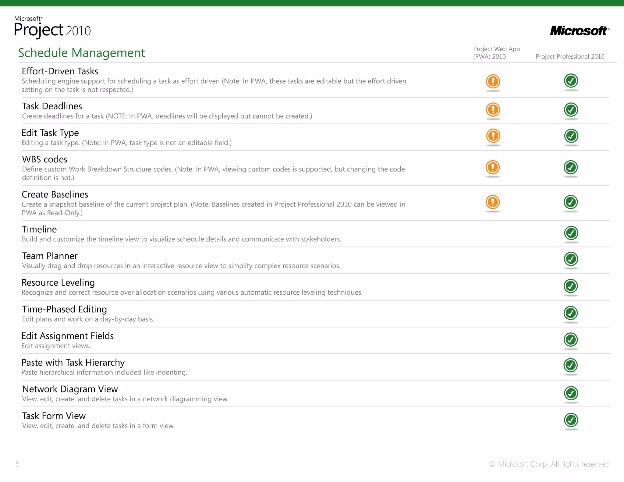 Schedule Management                                                                                                                  Project Web App
                                                                                                                                     (PWA) 2010         Project Professional 2010

    Effort-Driven Tasks
    Scheduling engine support for scheduling a task as effort driven (Note: In PWA, these tasks are editable but the effort driven
    setting on the task is not respected.)

    Task Deadlines
    Create deadlines for a task (NOTE: In PWA, deadlines will be displayed but cannot be created.)

    Edit Task Type
    Editing a task type. (Note: In PWA, task type is not an editable field.)

    WBS codes
    Define custom Work Breakdown Structure codes. (Note: In PWA, viewing custom codes is supported, but changing the code
    definition is not.)

    Create Baselines
    Create a snapshot baseline of the current project plan. (Note: Baselines created in Project Professional 2010 can be viewed in
    PWA as Read-Only.)

    Timeline
    Build and customize the timeline view to visualize schedule details and communicate with stakeholders.

    Team Planner
    Visually drag and drop resources in an interactive resource view to simplify complex resource scenarios.

    Resource Leveling
    Recognize and correct resource over allocation scenarios using various automatic resource leveling techniques.

    Time-Phased Editing
    Edit plans and work on a day-by-day basis.

    Edit Assignment Fields
    Edit assignment views.

    Paste with Task Hierarchy
    Paste hierarchical information included like indenting.

    Network Diagram View
    View, edit, create, and delete tasks in a network diagramming view.

    Task Form View
    View, edit, create, and delete tasks in a form view.




5                                                                                                                                         © Microsoft Corp. All rights reserved
 