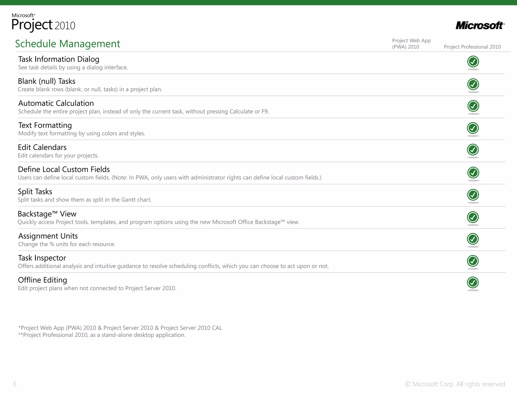 Schedule Management                                                                                                               Project Web App
                                                                                                                                  (PWA) 2010         Project Professional 2010

    Task Information Dialog
    See task details by using a dialog interface.

    Blank (null) Tasks
    Create blank rows (blank, or null, tasks) in a project plan.

    Automatic Calculation
    Schedule the entire project plan, instead of only the current task, without pressing Calculate or F9.

    Text Formatting
    Modify text formatting by using colors and styles.

    Edit Calendars
    Edit calendars for your projects.

    Define Local Custom Fields
    Users can define local custom fields. (Note: In PWA, only users with administrator rights can define local custom fields.)

    Split Tasks
    Split tasks and show them as split in the Gantt chart.

    Backstage™ View
    Quickly access Project tools, templates, and program options using the new Microsoft Office Backstage™ view.

    Assignment Units
    Change the % units for each resource.

    Task Inspector
    Offers additional analysis and intuitive guidance to resolve scheduling conflicts, which you can choose to act upon or not.

    Offline Editing
    Edit project plans when not connected to Project Server 2010.




    *Project Web App (PWA) 2010 & Project Server 2010 & Project Server 2010 CAL
    **Project Professional 2010, as a stand-alone desktop application.




6                                                                                                                                      © Microsoft Corp. All rights reserved
 