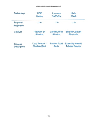 PropyleneProductionbyPropaneDehydrogenation(PDH)
13
 
