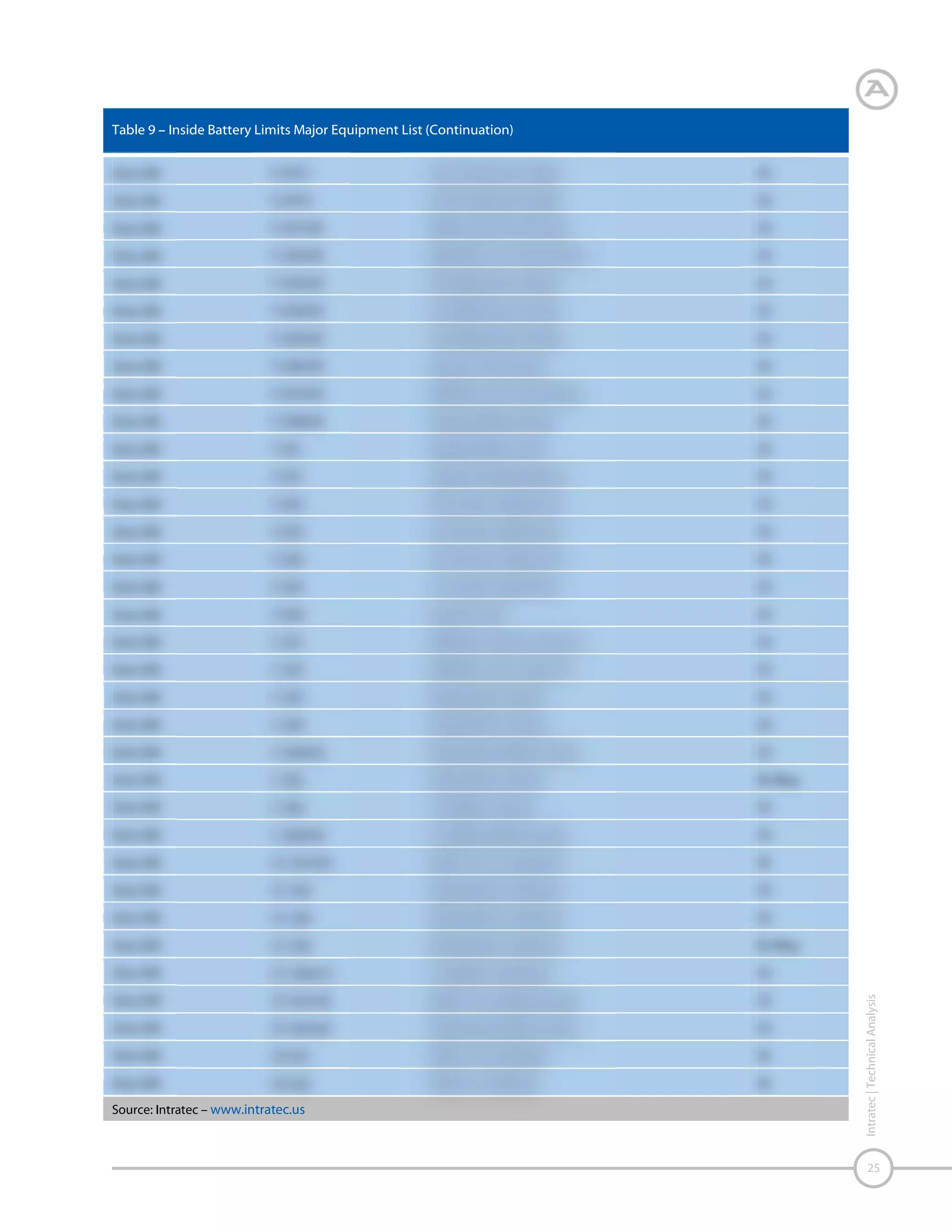 OSBL Major Equipment List

Intratec | Technical Analysis

The OSBL is divided into three main areas: storage (Area
700), energy and water facilities (Area 800), and support &
auxiliary facilities (Area 900).

26

Table 10 shows the list of tanks located in the storage area
and the energy facilities required in the construction of a
non-integrated unit.

 
