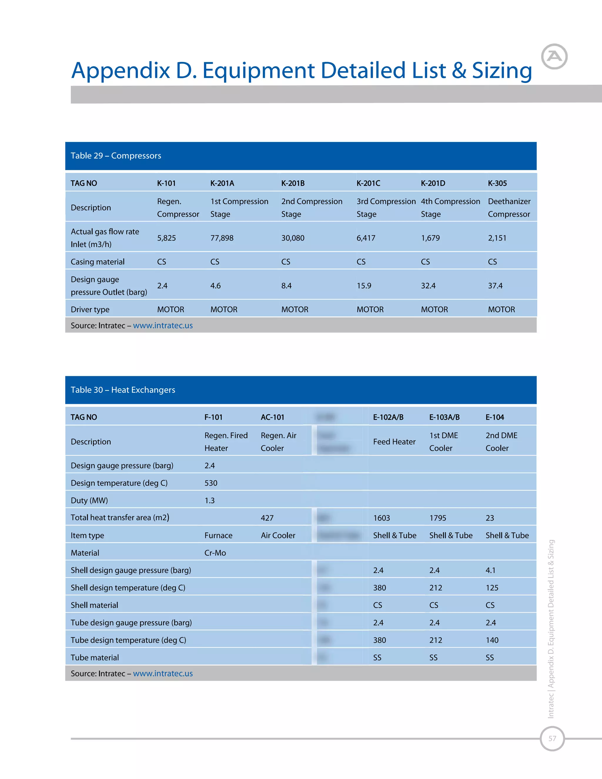 58

Intratec | Appendix D. Equipment Detailed List & Sizing

 