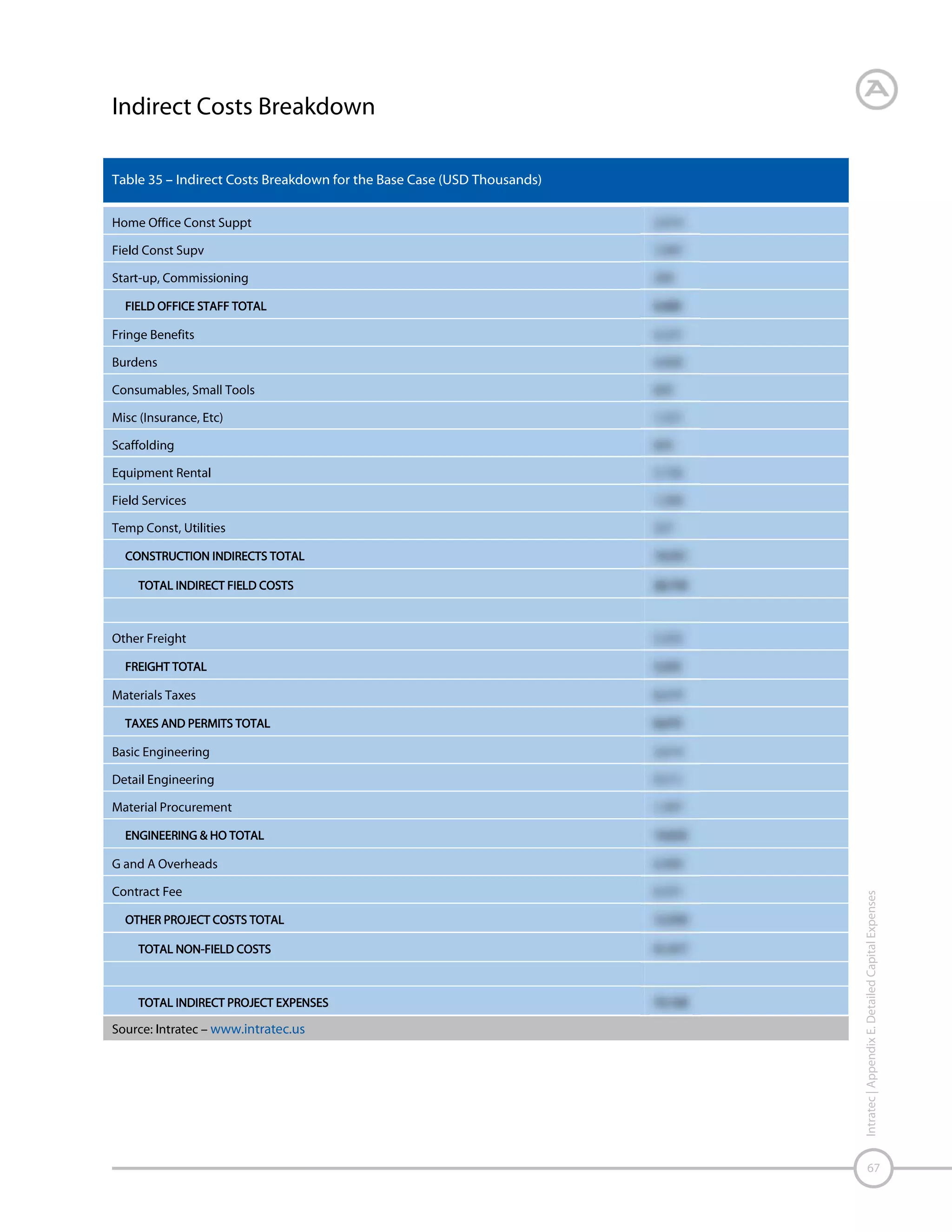 Appendix F. Economic Assumptions
Capital Expenditures

Working Capital

For a better description of working capital and other capital
expenses components, as well as the location factors
methodology, see the chapter “Technology Economics
Methodology.”

Table 37 – Working Capital Assumptions (Base Case)

Construction Location Factors

Table 36 – Detailed Construction Location Factor
Supplies and
Stores

Source: Intratec – www.intratec.us

Intratec | Appendix F. Economic Assumptions

Table 38 – Other Capital Expenses Assumptions (Base
Case)

68

Source: Intratec – www.intratec.us

Source: Intratec – www.intratec.us

 