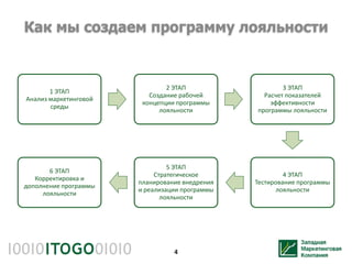 Как мы создаем программу лояльности


                               2 ЭТАП                   3 ЭТАП
       1 ЭТАП
                          Создание рабочей        Расчет показателей
Анализ маркетинговой
                        концепции программы         эффективности
       среды
                             лояльности         программы лояльности




                                5 ЭТАП
       6 ЭТАП
                            Стратегическое               4 ЭТАП
   Корректировка и
                       планирование внедрения   Тестирование программы
дополнение программы
                       и реализации программы          лояльности
     лояльности
                              лояльности




                                 4
 
