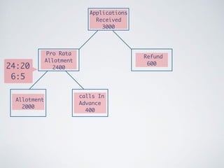 Pro rata allotmrnt solved problem by Dr Mamata Rathi | PDF